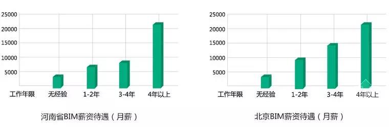 【BIM】作為新職業(yè)，BIM工程師如何看待就業(yè)前景？