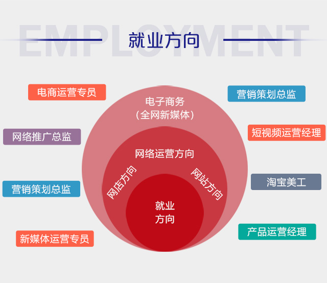 初中畢業(yè)可以學電商么？好學么？