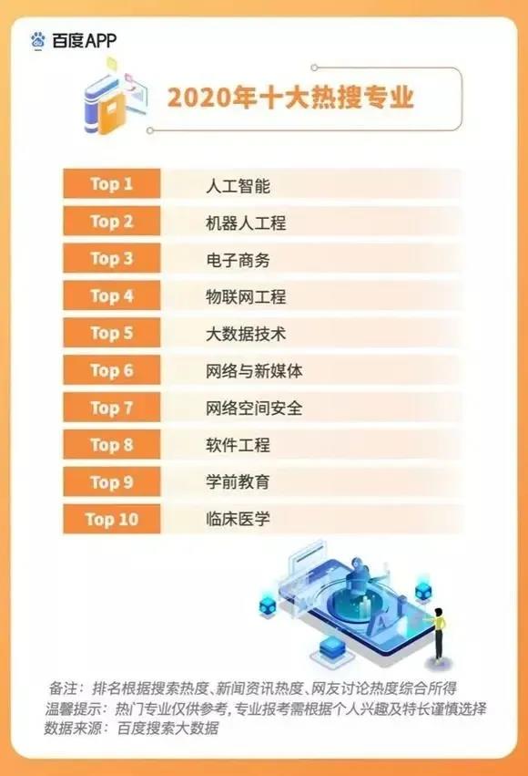2020高考填報志愿選什么<a href=http://njxh.cn target=_blank class=infotextkey>專業(yè)</a>好？互聯(lián)網(wǎng)行業(yè)占大頭！