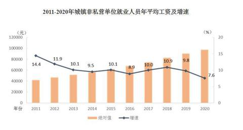 2020年平均工資出爐！這個(gè)行業(yè)最賺錢：177544元！