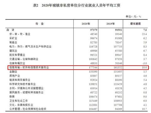 2020年平均工資出爐！這個(gè)行業(yè)最賺錢：177544元！